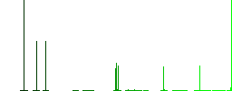 Money bag flat color icons in square frames on white background - Histogram - Green color channel
