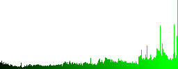 Quotation mark icons in set of 25 color glossy spherical buttons - Histogram - Green color channel