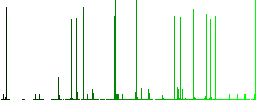 Unlock playlist white icons on edged square buttons in various trendy colors - Histogram - Green color channel