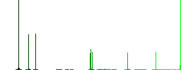 Disabled air bag dashboard indicator flat color icons in square frames on white background - Histogram - Green color channel