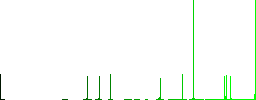 Mobile sms message vivid colored flat icons in curved borders on white background - Histogram - Green color channel