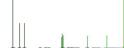 Oil canister flat color icons in square frames on white background - Histogram - Green color channel