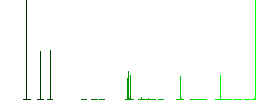 Police car flat color icons in square frames on white background - Histogram - Green color channel