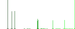 Coffee machine flat color icons in square frames on white background - Histogram - Green color channel