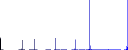 Social distancing 2 meters vivid colored flat icons in curved borders on white background - Histogram - Blue color channel