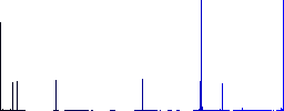 Gemini zodiac symbol flat color icons in square frames on white background - Histogram - Blue color channel
