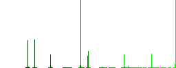 Bicycle lane flat color icons in square frames on white background - Histogram - Green color channel