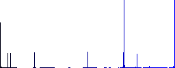 digital number zero of seven segment type flat color icons in square frames on white background - Histogram - Blue color channel