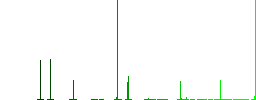 digital number zero of seven segment type flat color icons in square frames on white background - Histogram - Green color channel