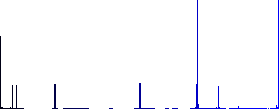 Oil level minimum indicator flat color icons in square frames on white background - Histogram - Blue color channel