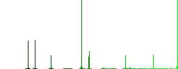 Oil level minimum indicator flat color icons in square frames on white background - Histogram - Green color channel
