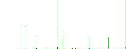 Gift box outline flat color icons in square frames on white background - Histogram - Green color channel