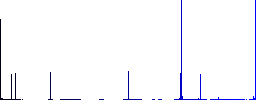 Dental provision flat color icons in square frames on white background - Histogram - Blue color channel