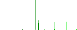 Covid Hospital flat color icons in square frames on white background - Histogram - Green color channel